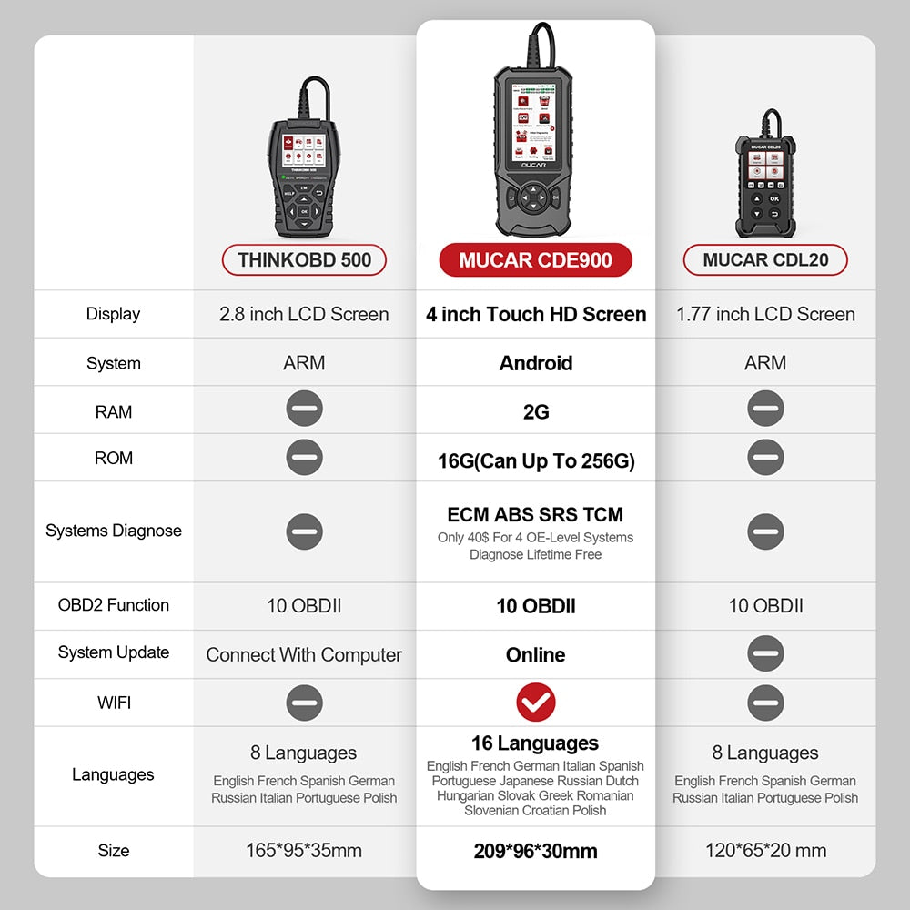 OBD2 Scanner Car Diagnostic System Code Reader